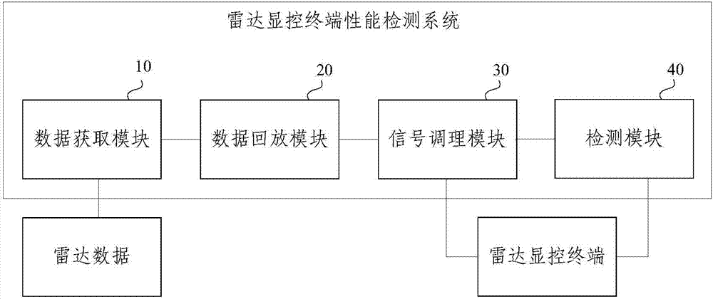 Performance detection system and method of radar display and control terminal