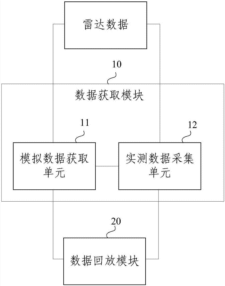 Performance detection system and method of radar display and control terminal