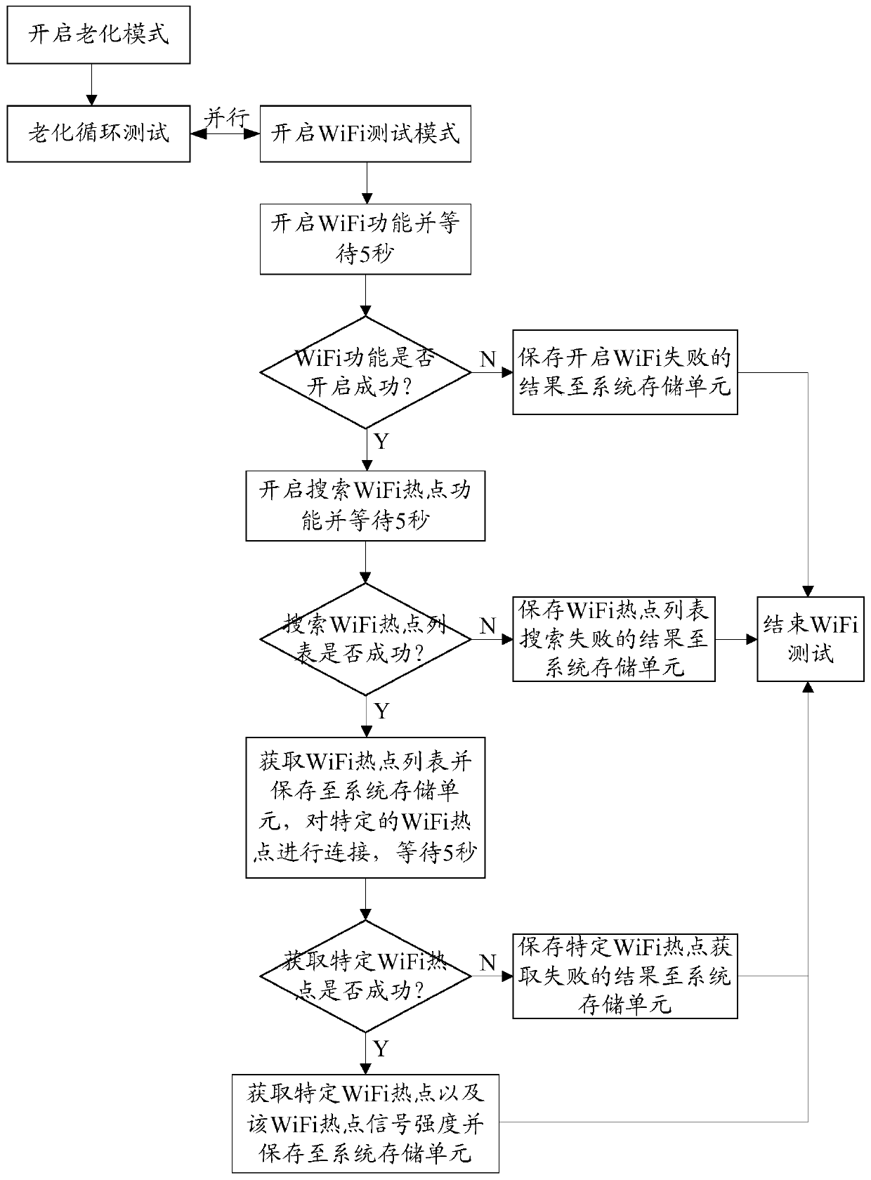 Wi-Fi test method and device, storage medium, and test equipment for electronic equipment