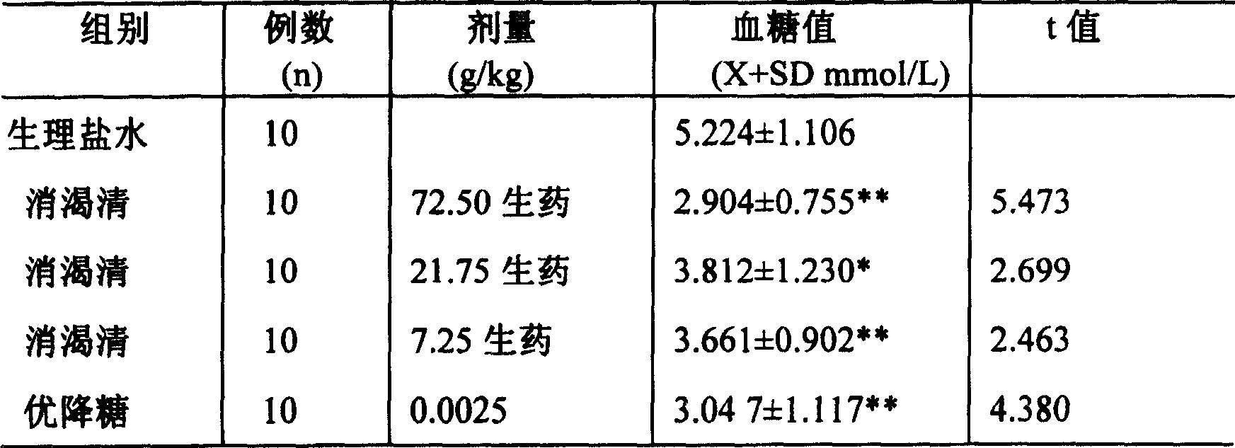 A traditional Chinese medicine composition for treating diabetes