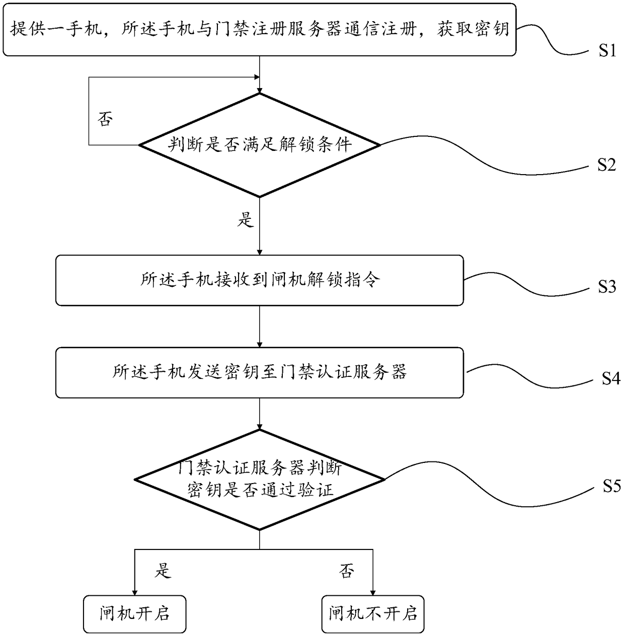 Gate unlocking system and unlocking method