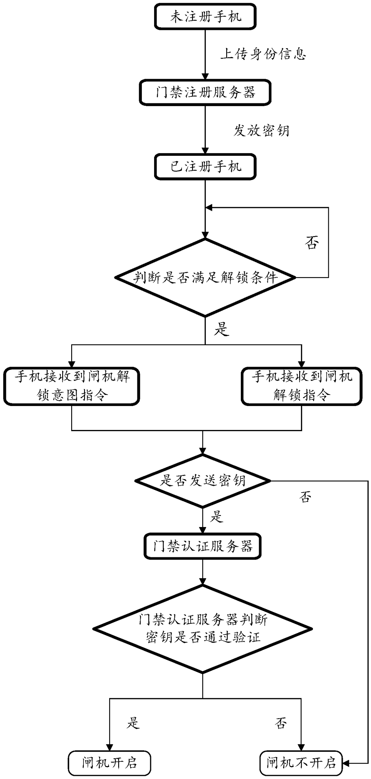 Gate unlocking system and unlocking method