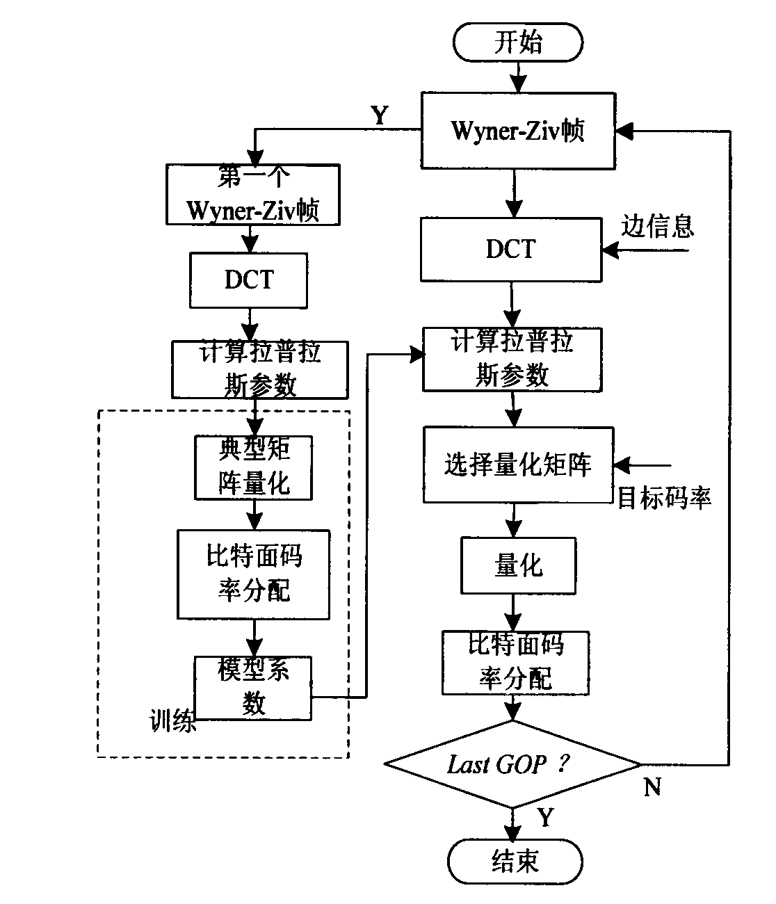 Wyner-Ziv-video-coding-based Wyner-Ziv frame code rate control system and method