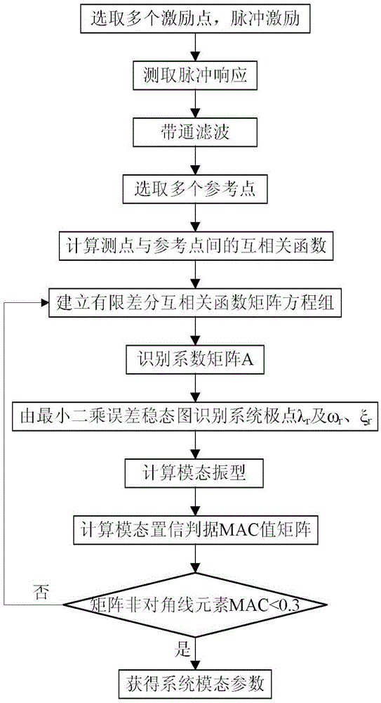 A modal analysis method for spindle system operation based on multi-point pulse excitation