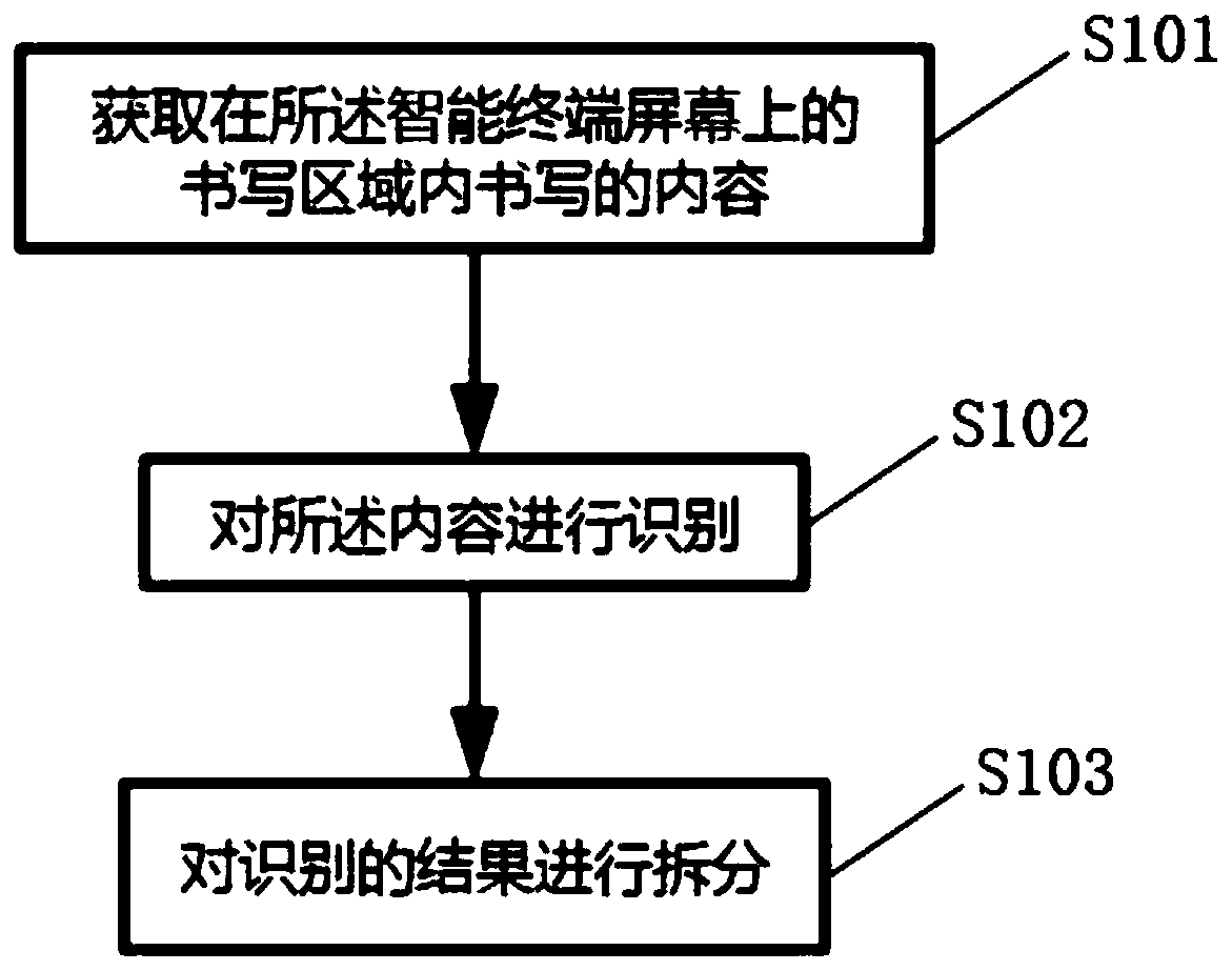 A writing content processing method based on an intelligent terminal and the intelligent terminal