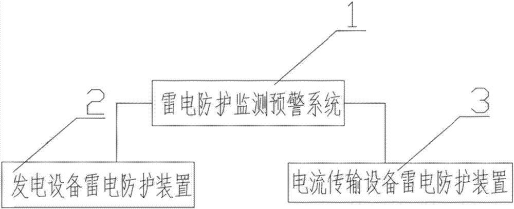 Thunder and lightning protective survey early warning system and using method