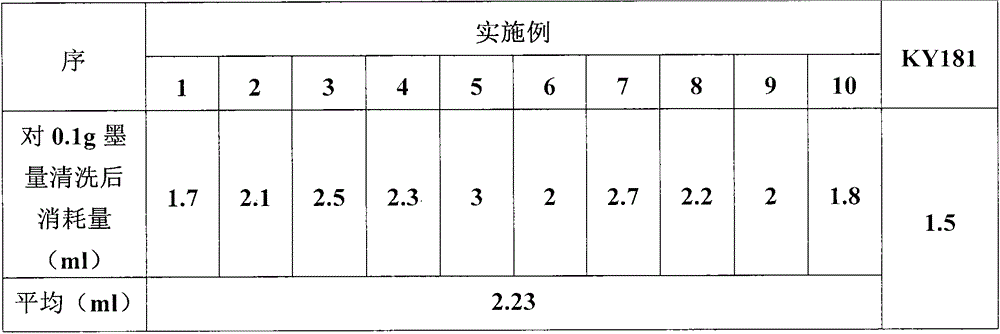 A kind of ink cleaning agent suitable for plateau area and preparation method thereof