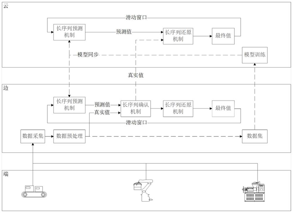 High-frequency time sequence data effective transmission method of intelligent factory based on long sequence dual prediction and informer