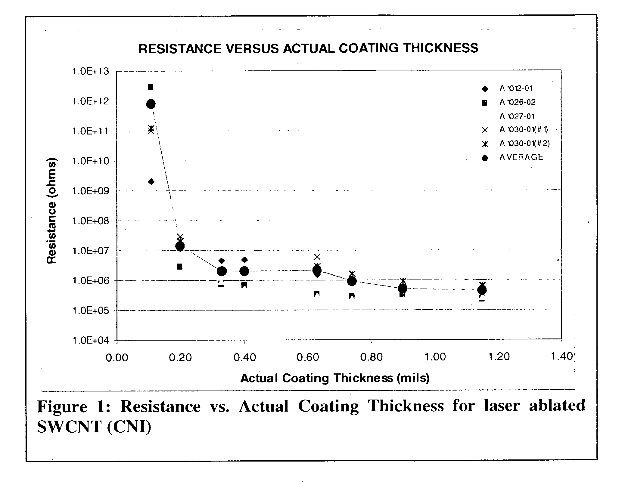 Coatings comprising carbon nanotubes and methods for forming same