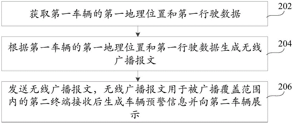 Vehicle communication method, vehicle communication device and vehicle communication system