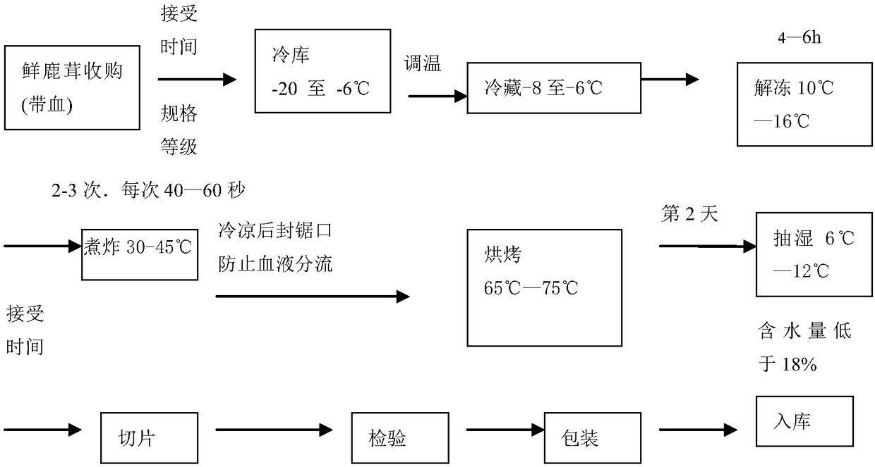 Excellent-quality cornu cervi pantotrichum wax sheet as well as preparation method and application thereof