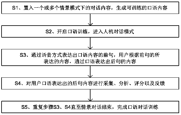 Scenario man-machine dialogue type oral interactive learning method