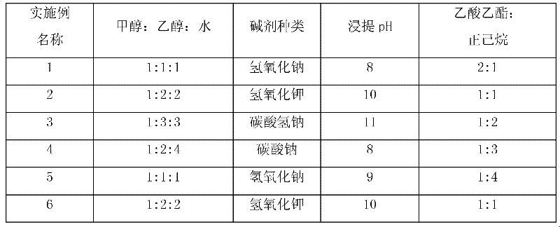 Extraction, separation and dyeing application of natural dye