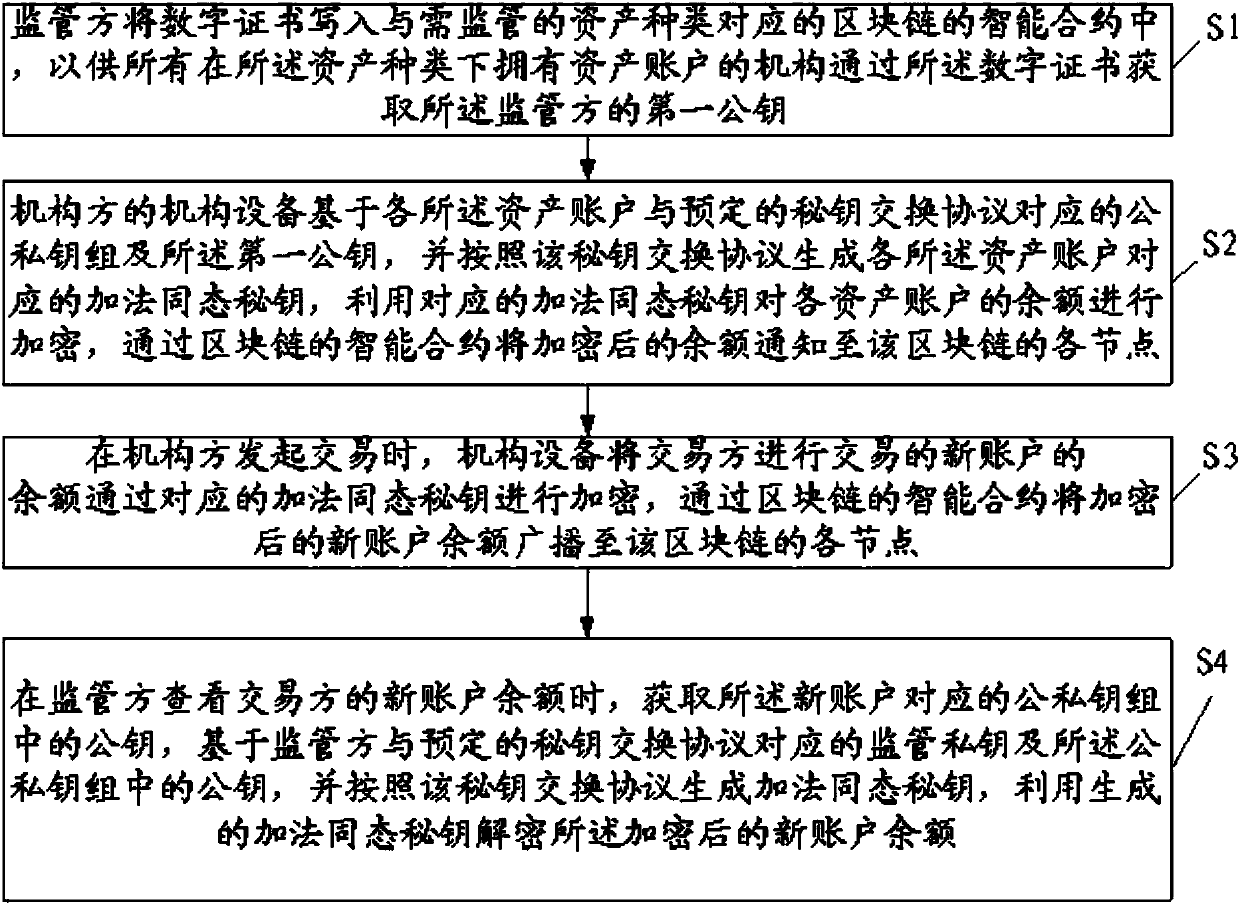 Blockchain-based secure transaction method and system