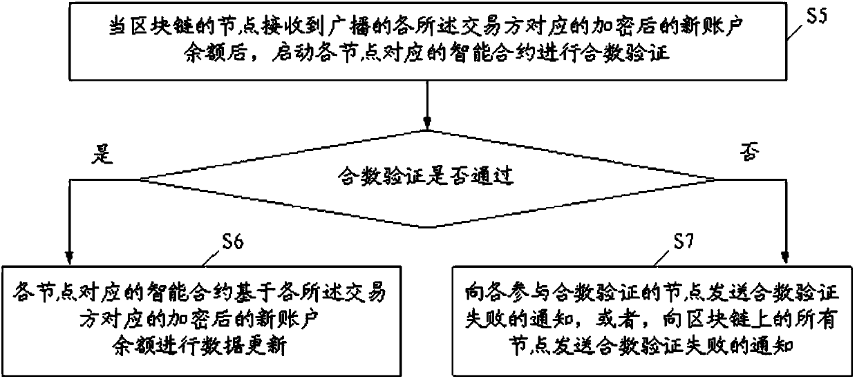 Blockchain-based secure transaction method and system