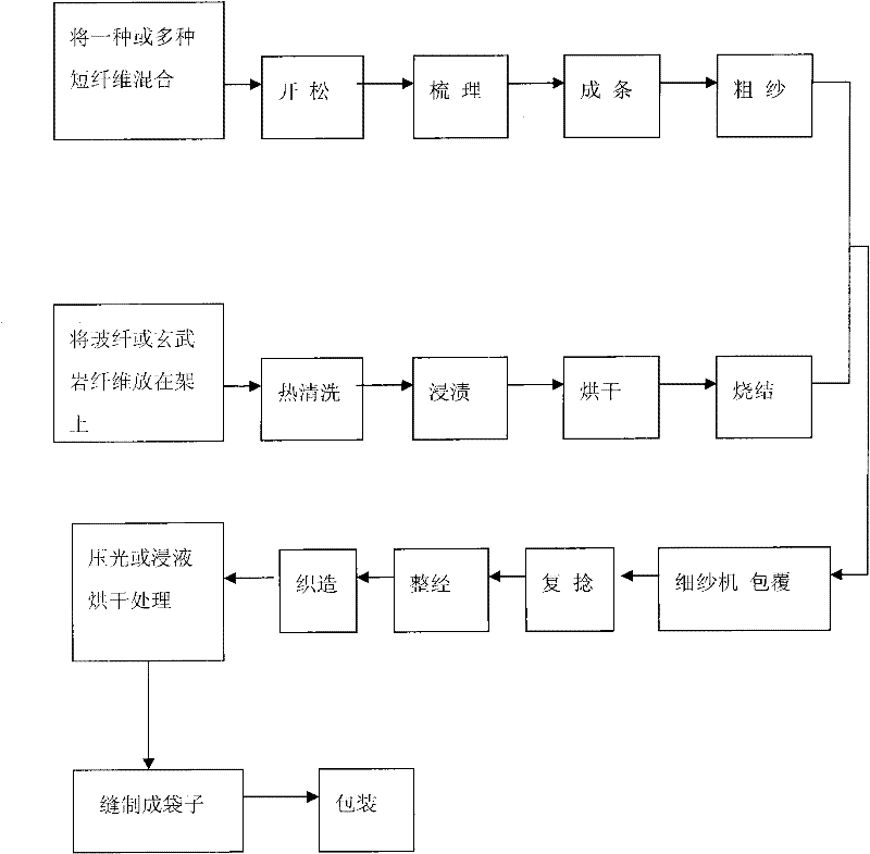 Composite covered yarn, and manufacturing method and use thereof