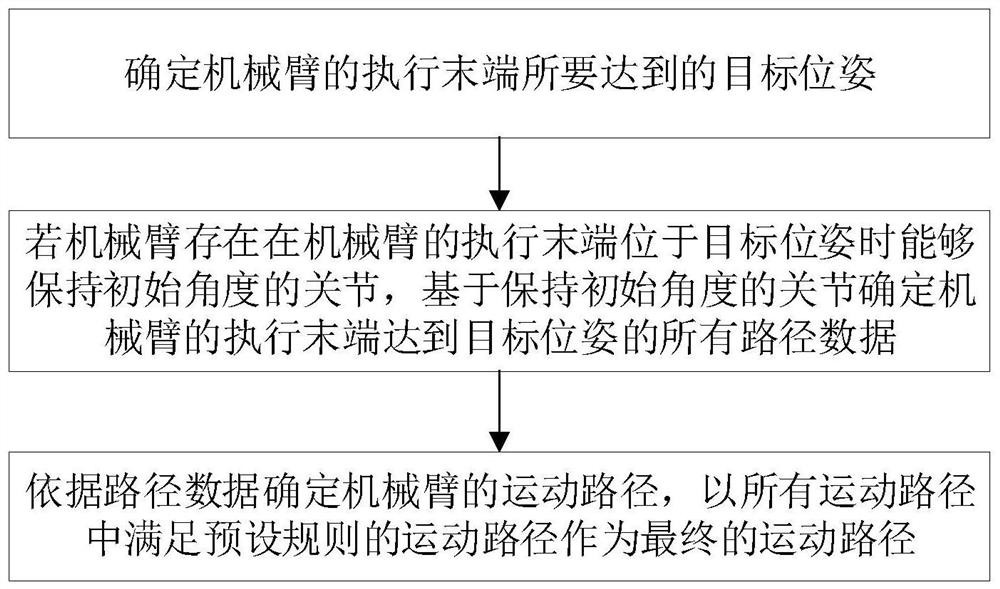 Redundant-degree-of-freedom mechanical arm path planning method and device and engineering machinery