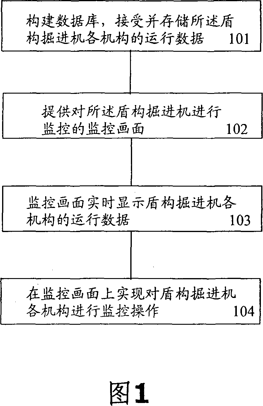 Tunnel shield digging machine local and remote monitoring method