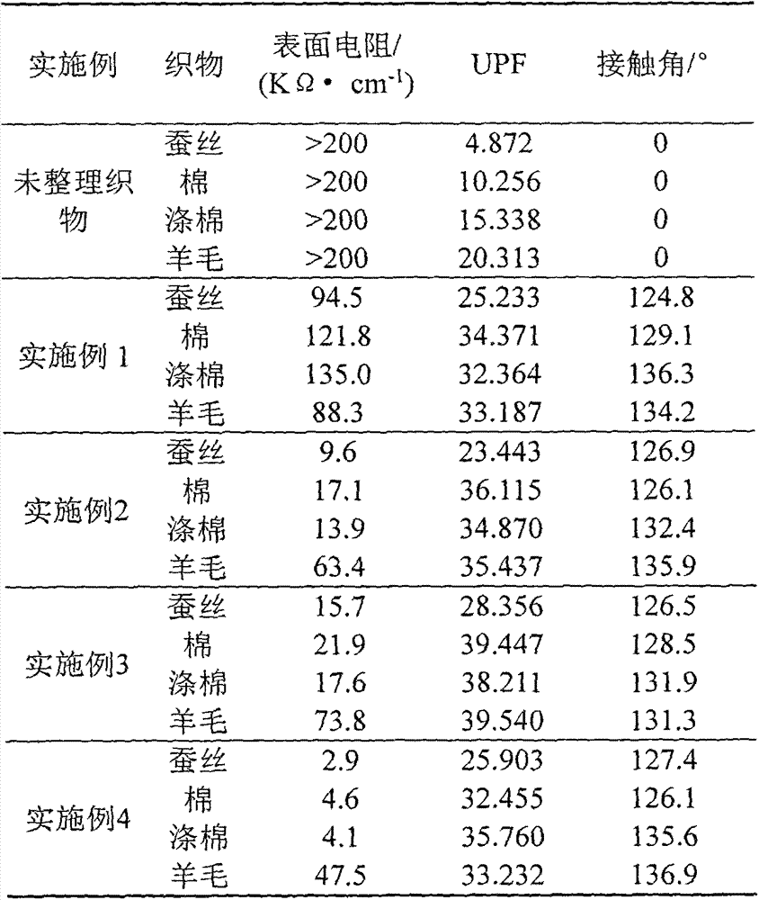 Method for multifunctional sorting of textile by using graphene oxide derivative