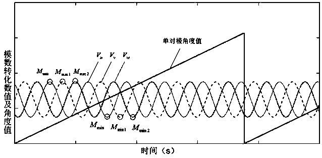 Speed measurement magnetoelectric encoder based on multi-antipode magnetic steel and auxiliary stator winding