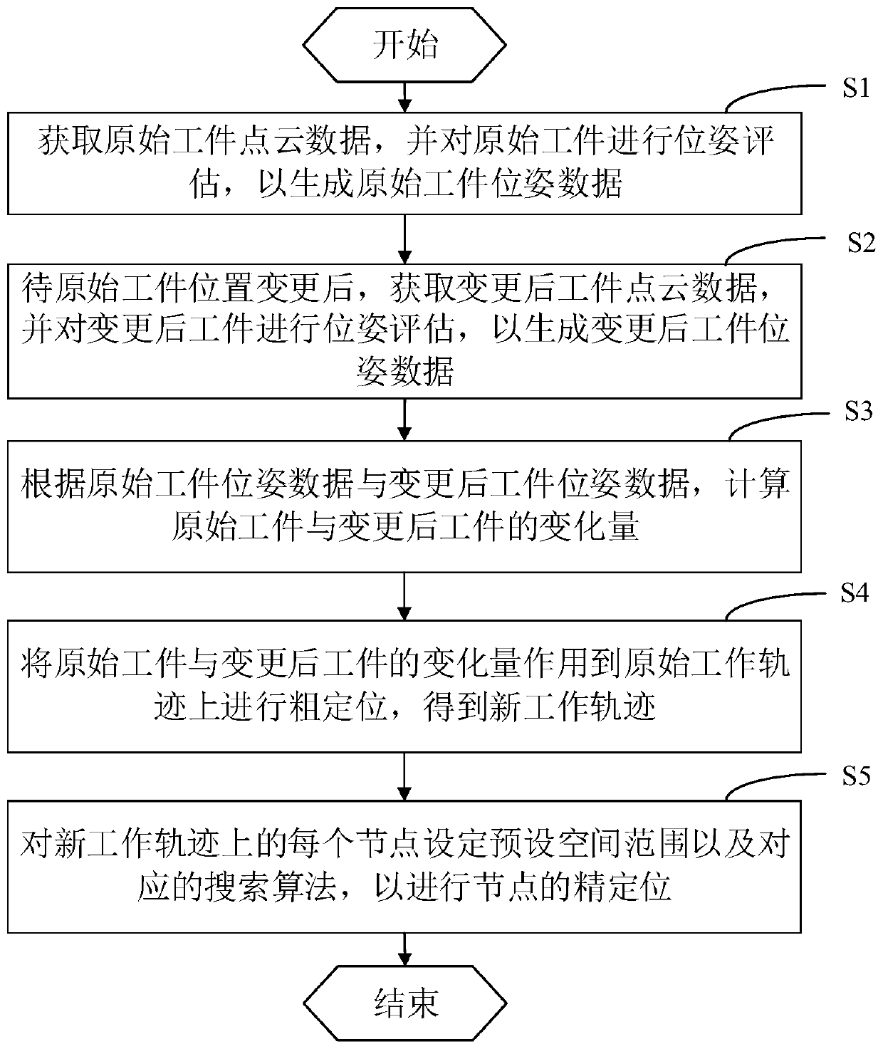 Manipulator guide method and device based on 3D machine vision