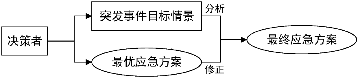 An emergency decision-making method based on scenario analysis