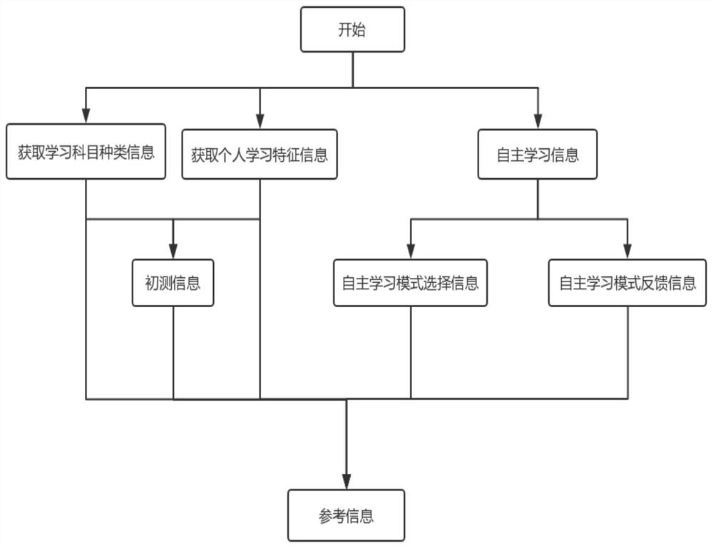 Learning plan making method and device