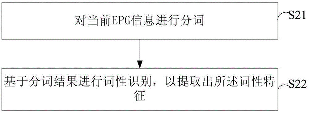 EPG (electrical program guide) information analyzing method and system