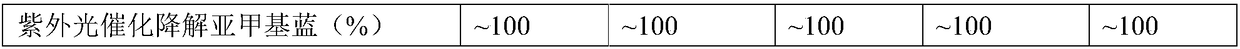 Preparation method and application of tin oxide-based solar battery nanometer