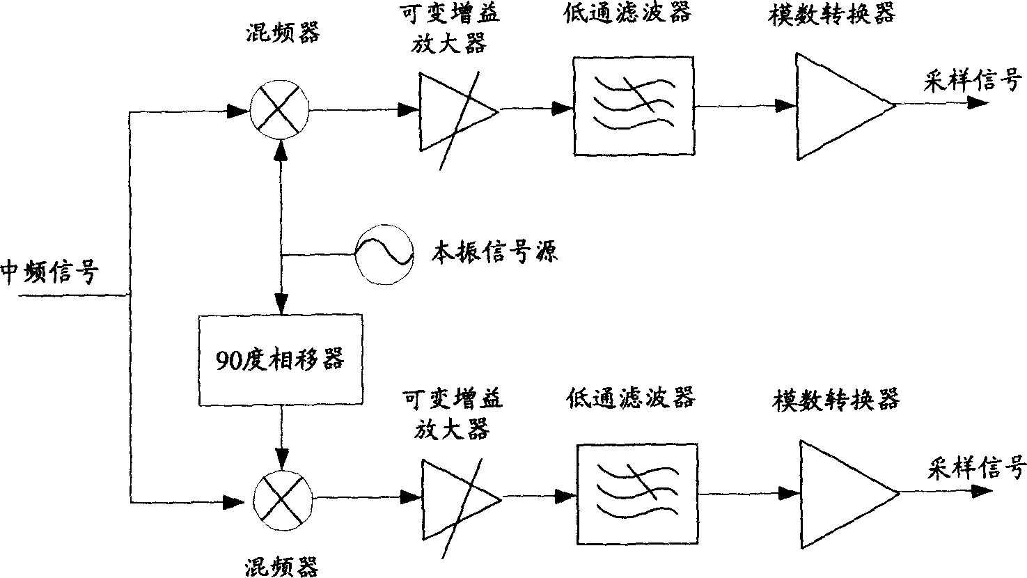 Method for eliminating dc bias for receiver and signal process module