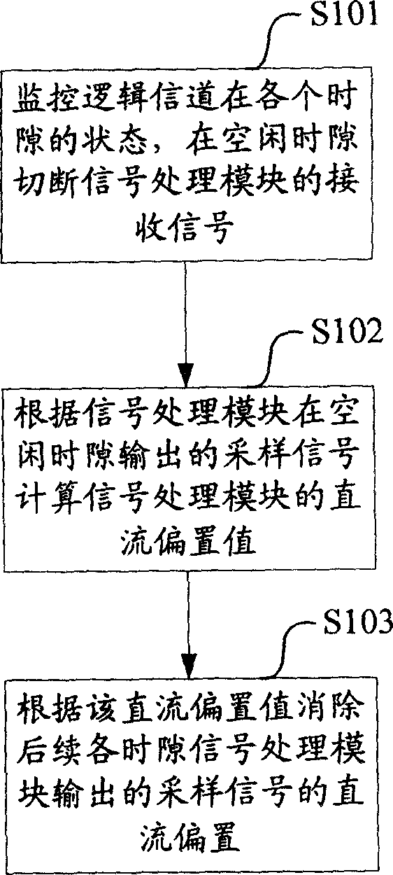 Method for eliminating dc bias for receiver and signal process module