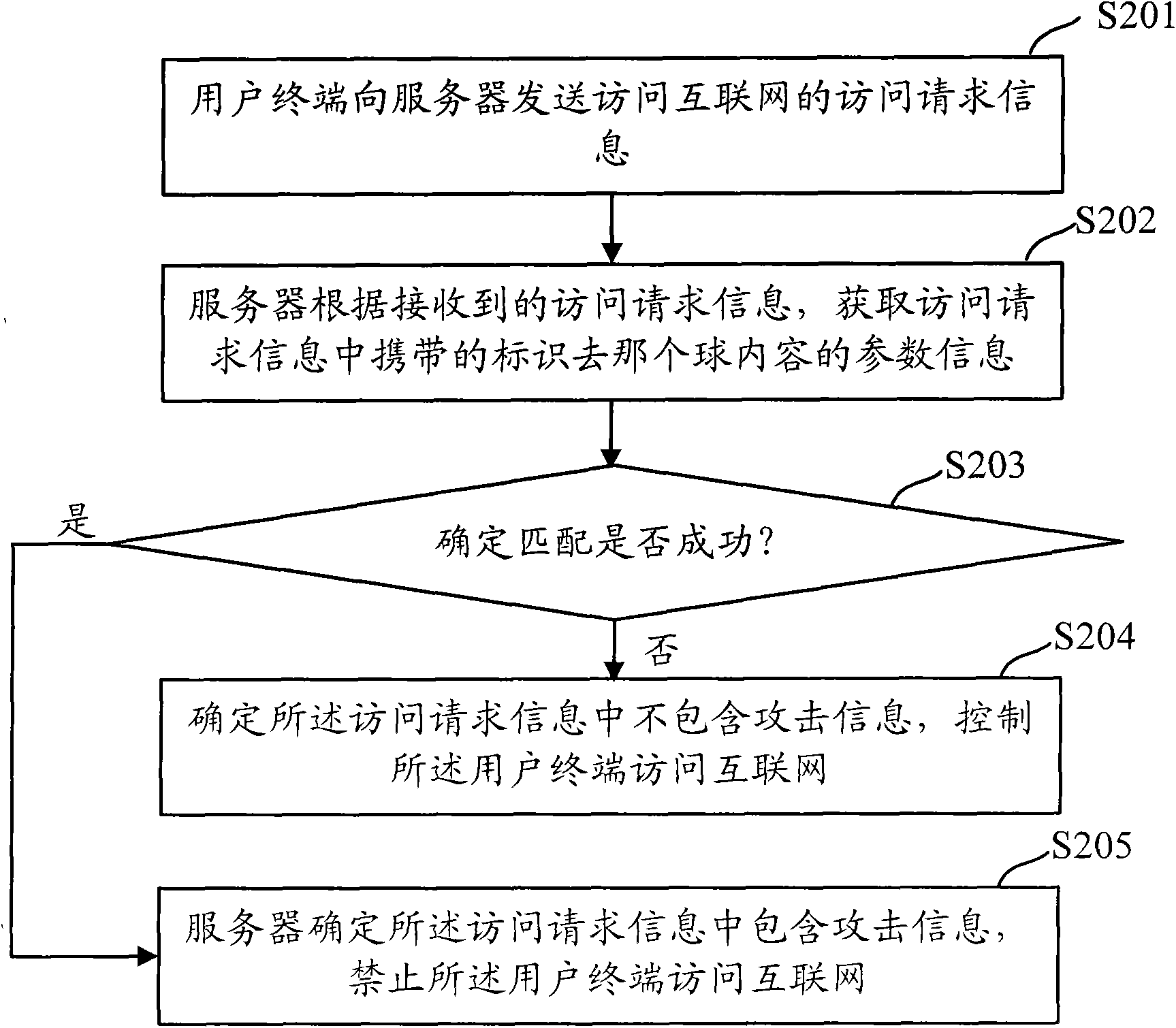 Method, system and device for user terminal to access internet