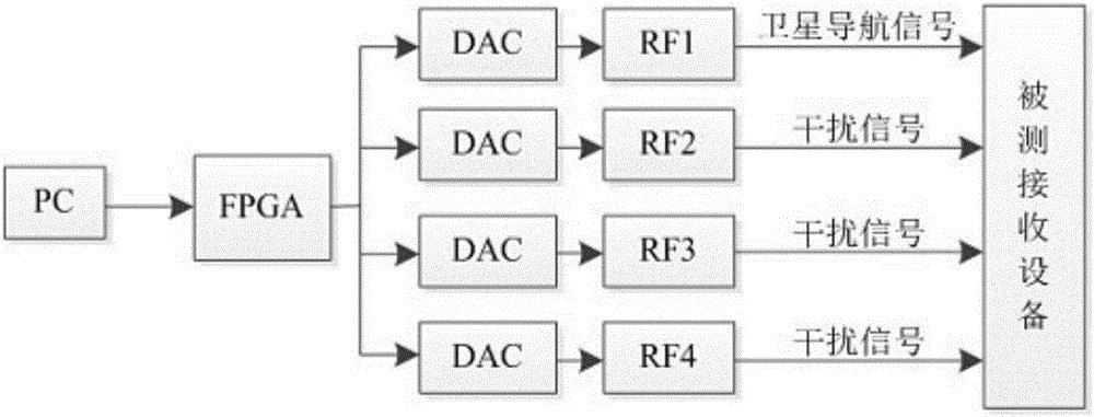 Integrated desk-type signal simulation platform for satellite navigation anti-interference test, and application method for integrated desk-type signal simulation platform