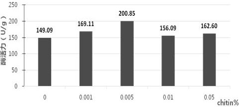 Culture medium capable of improving chitinase activity of hirsutella sinensis mycelia