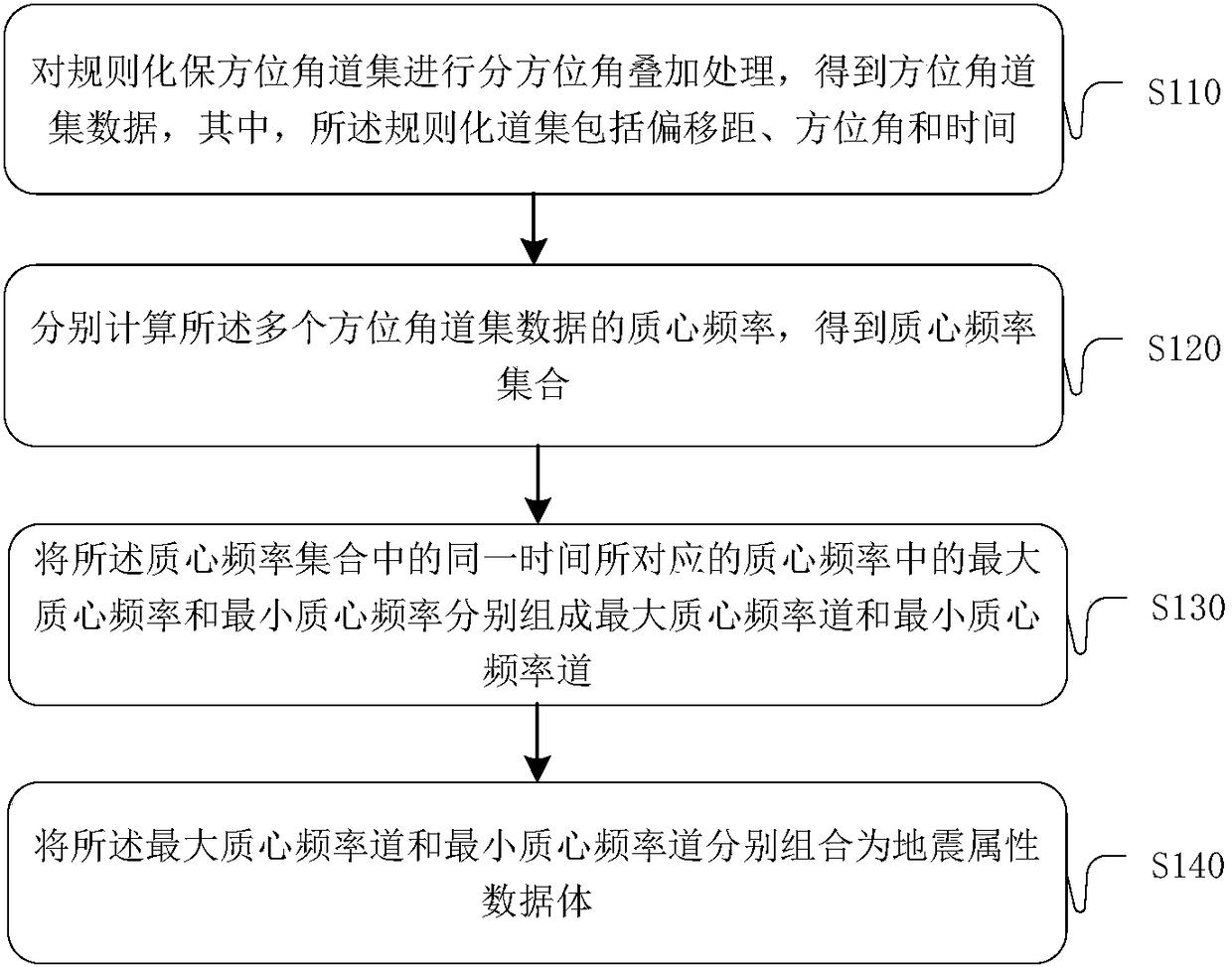 Method and device for determining seismic property data body