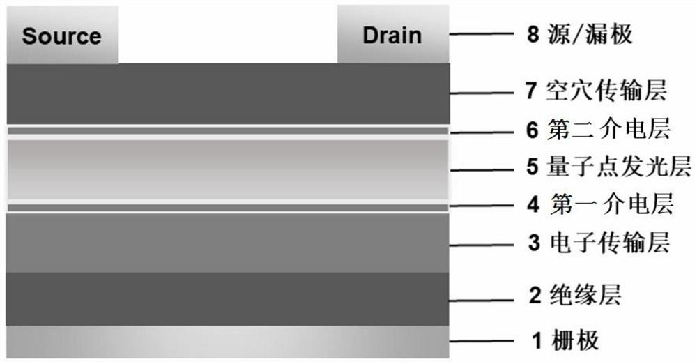 Light-emitting field-effect transistor with dielectric layer/quantum dot/dielectric layer structure and preparation method thereof