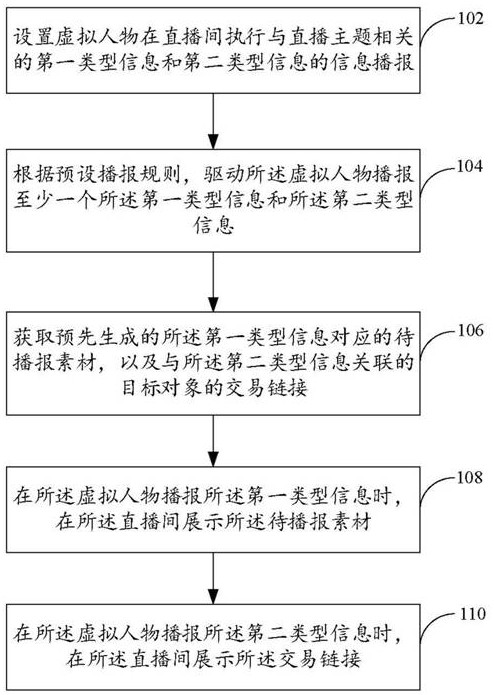 Virtual live broadcast control method and device