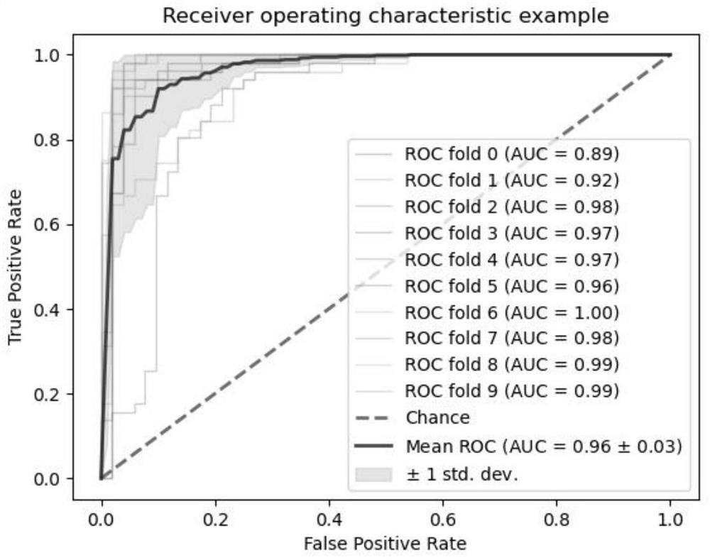 Application of complete blood count in predicting sars-cov-2 infection