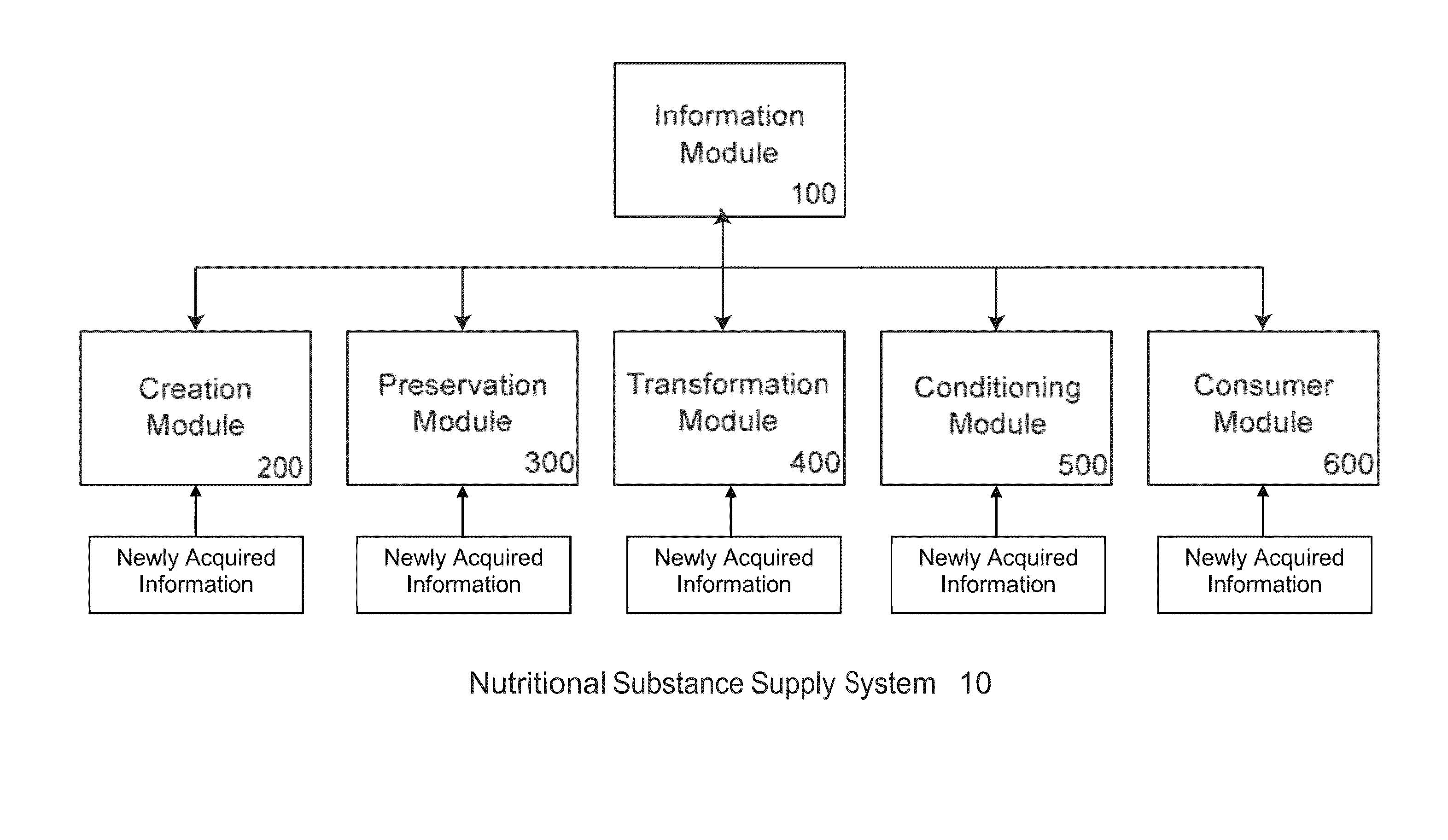 Adaptive storage and conditioning systems for nutritional substances