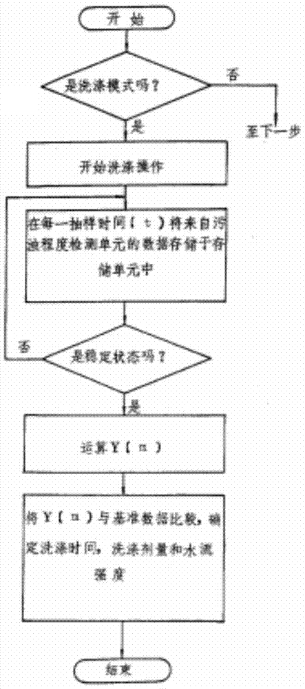 Washing monitoring system and monitoring method thereof