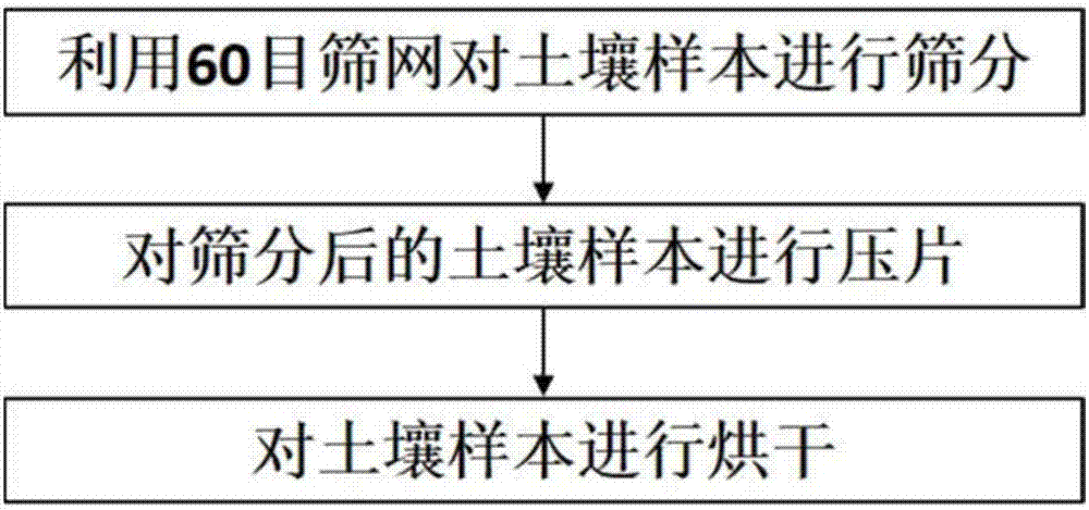 Soil pretreatment and nutrient near infrared spectrum detection method