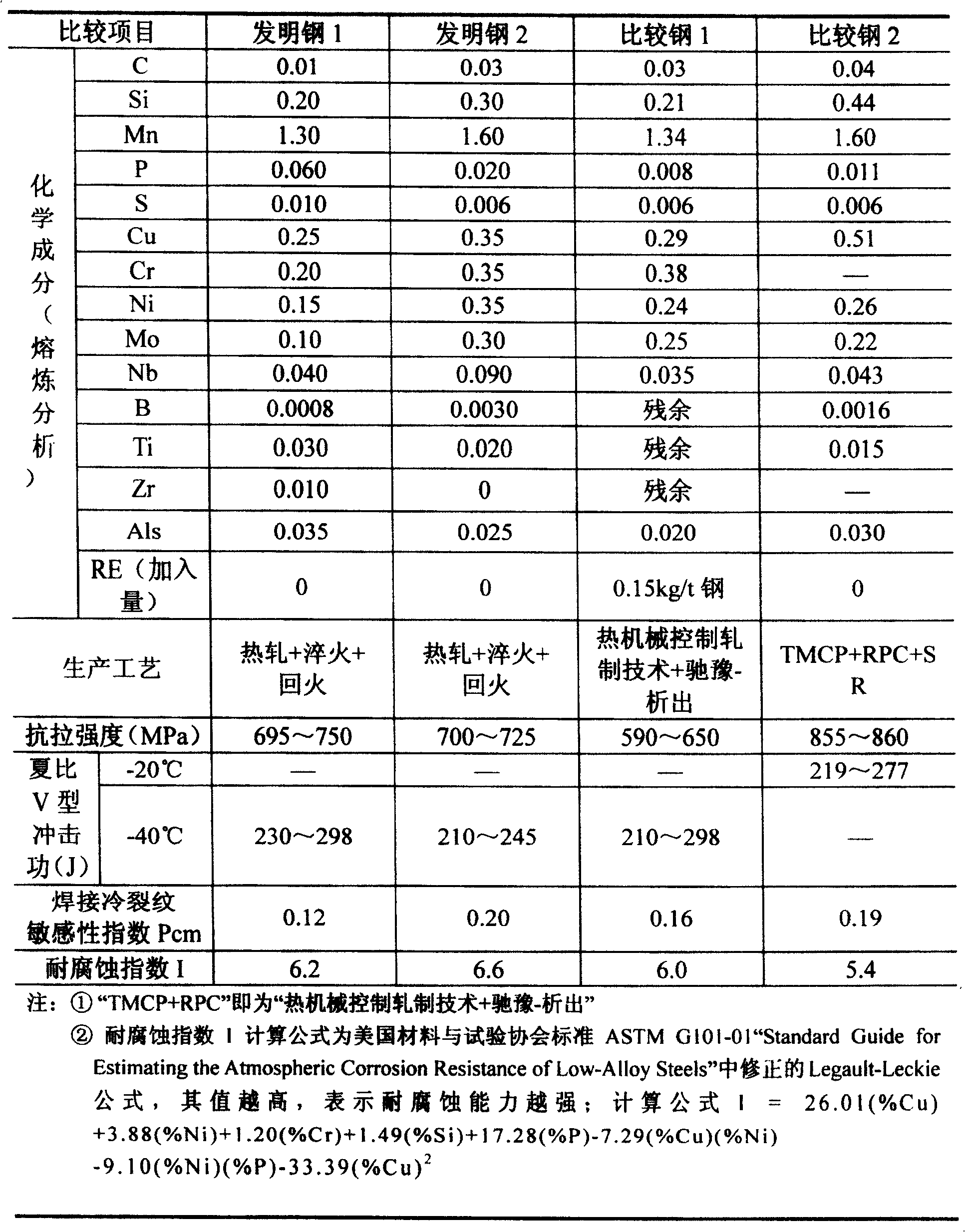 High-strength weathering steel and method of manufacturing same