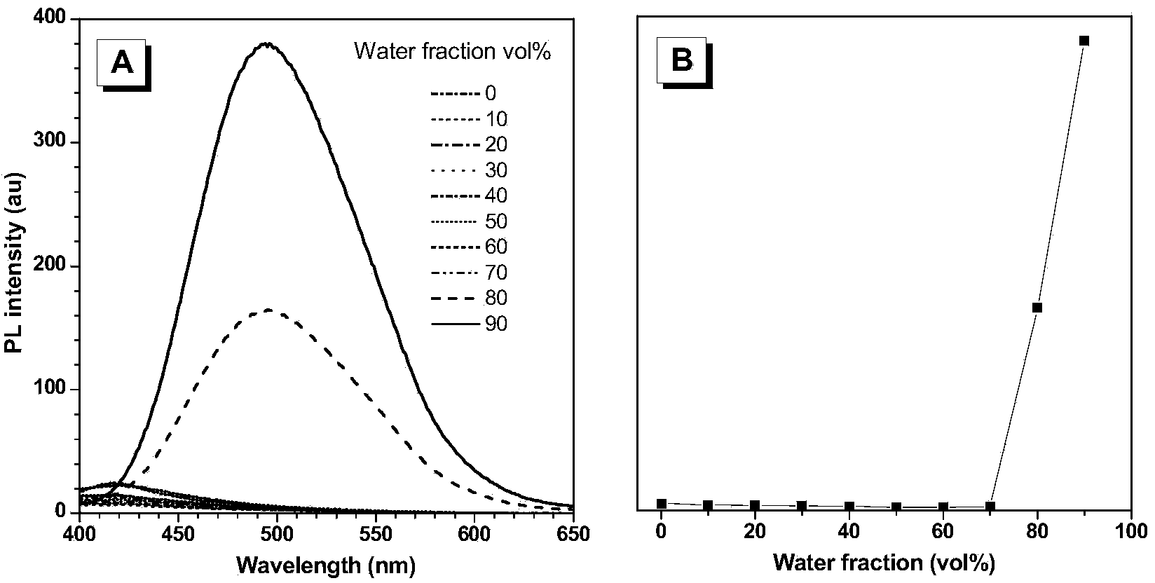 Fluorescence molecular probe and application thereof in hydrogen sulfide detection