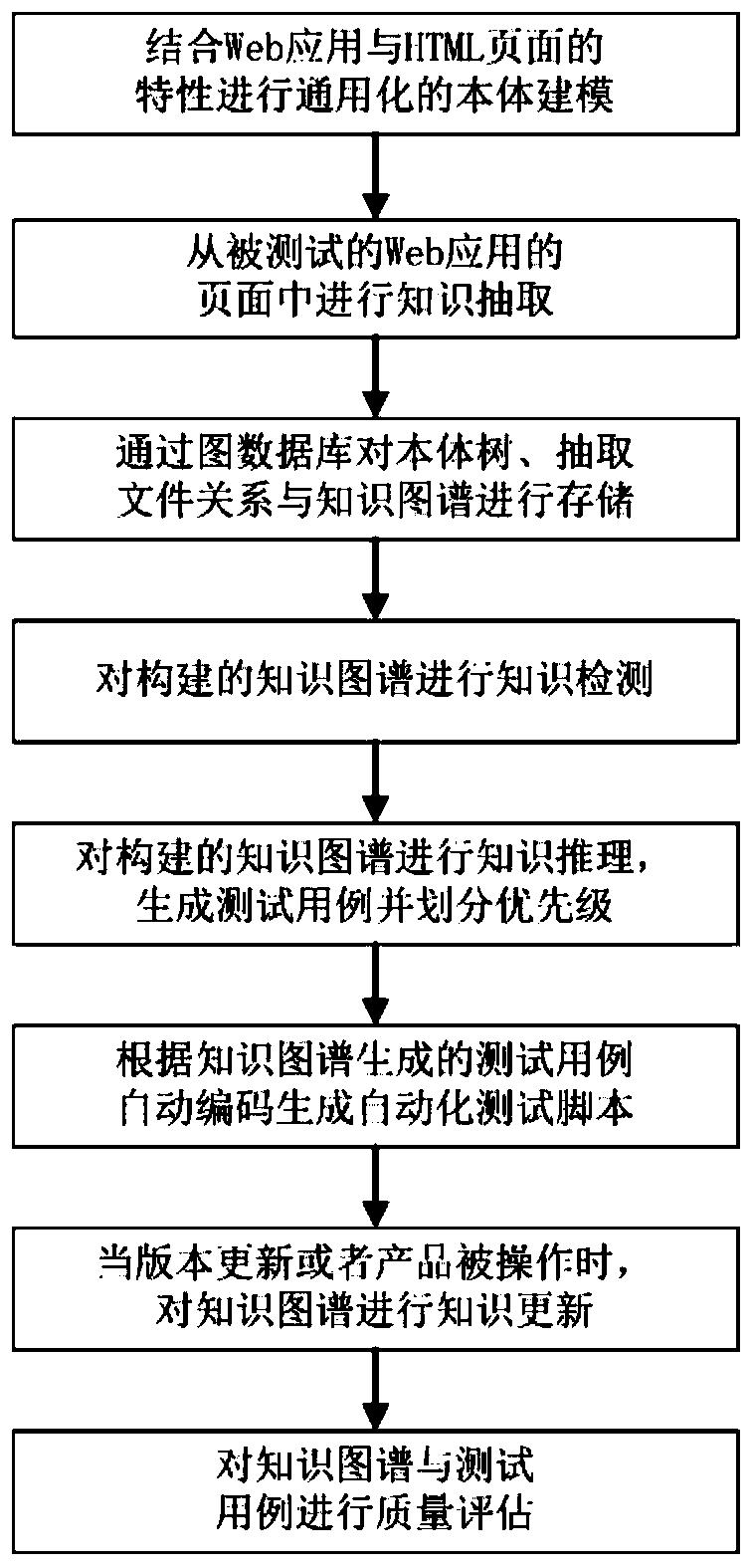 Web intelligent test method based on knowledge graph