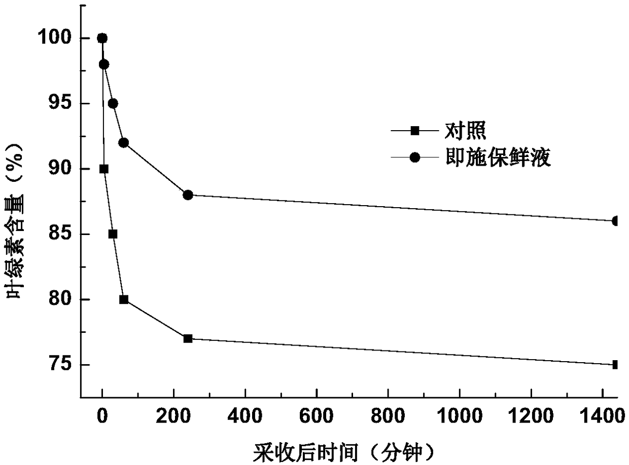 Browning-inhibiting leafy vegetable harvesting method and device