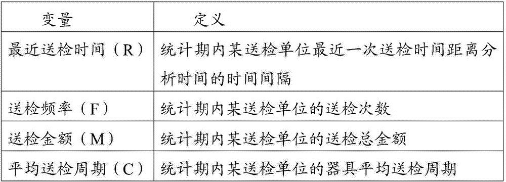 Method for segmenting metered industry customers on basis of CRFM (customer recency, frequency and monetary) models