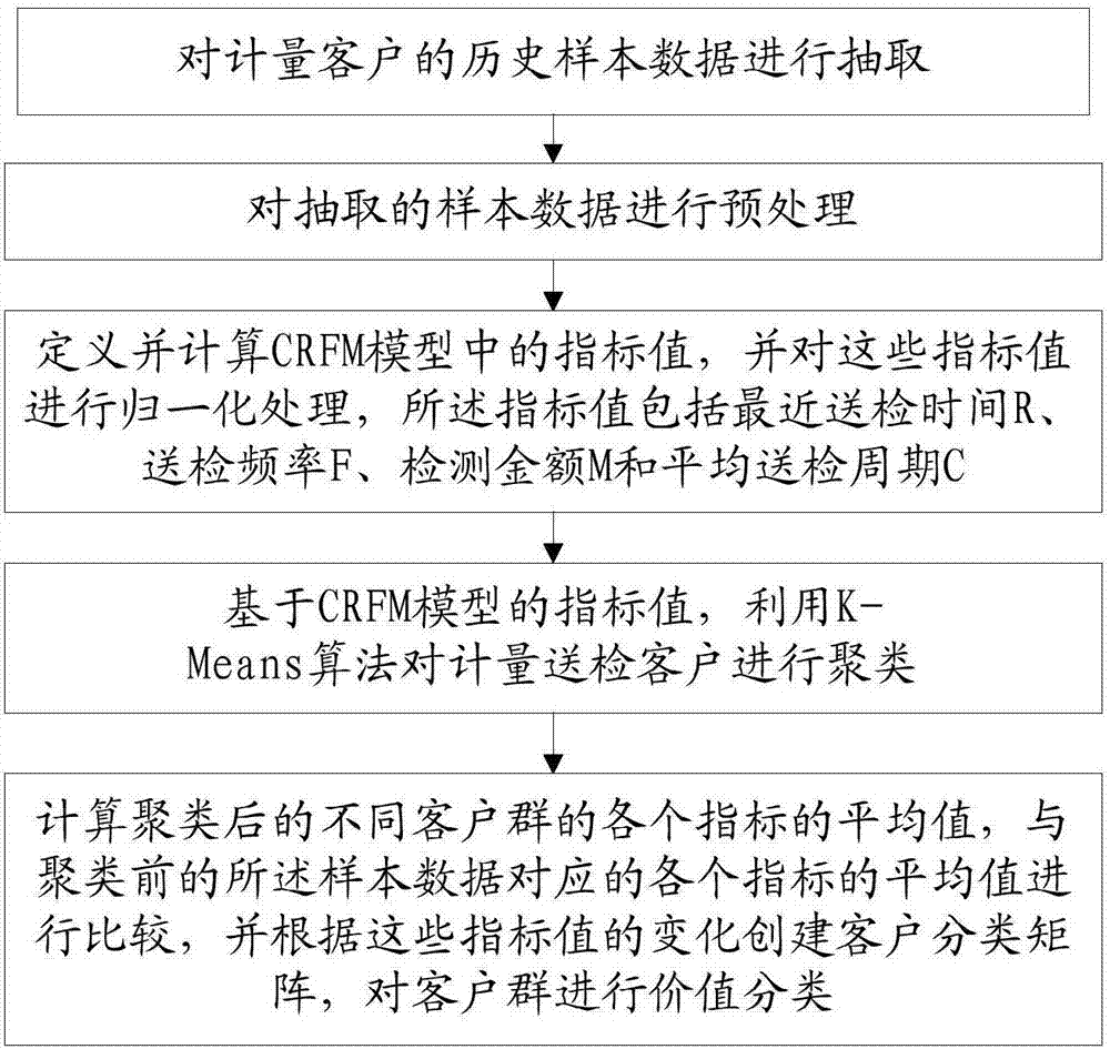 Method for segmenting metered industry customers on basis of CRFM (customer recency, frequency and monetary) models