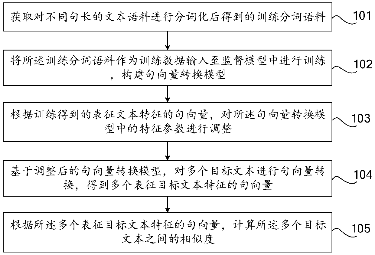 Text similarity calculation method and device, computer equipment and computer storage medium