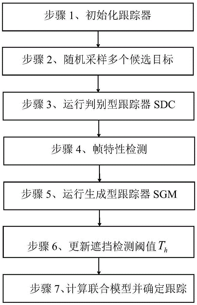 Sparsely represented selective appearance model-based frame-adaptive target tracking algorithm