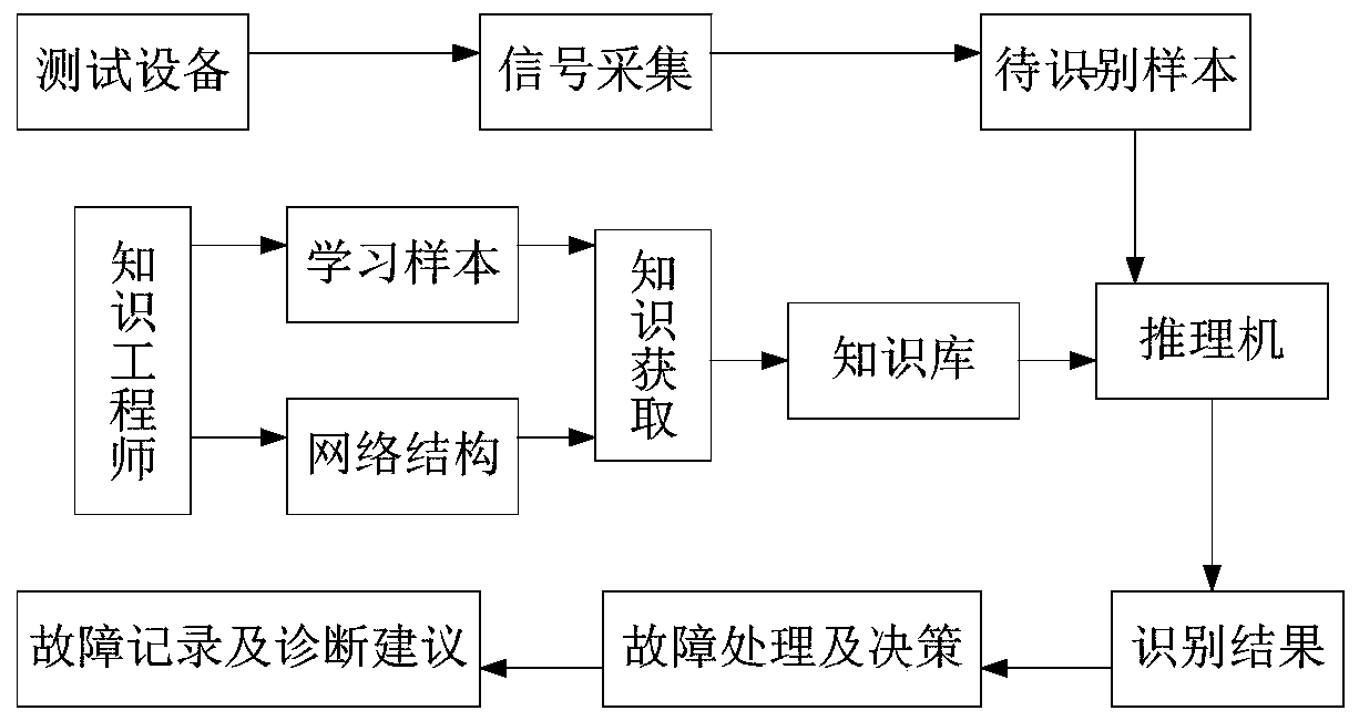 Equipment fault intelligent diagnosis method based on artificial neural network